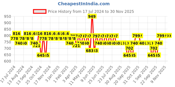 myntra.com mack jonney VIMAL JONNEY Men Grey & Black Solid Night Suit mack jonney Price History Graph from 17 Jul 2024 to 30 Nov 2025