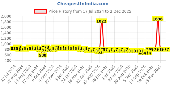 myntra.com mack jonney VIMAL JONNEY Men Grey & Black Solid Night Suit mack jonney Price History Graph from 17 Jul 2024 to 30 Nov 2025