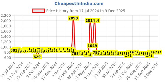myntra.com mack jonney VIMAL JONNEY Men Grey & Black Solid Night suit mack jonney Price History Graph from 17 Jul 2024 to 3 Dec 2025