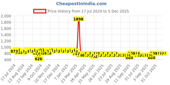 myntra.com mack jonney VIMAL JONNEY Men Grey & Black Solid Night suit mack jonney Price History Graph from 17 Jul 2024 to 5 Dec 2025