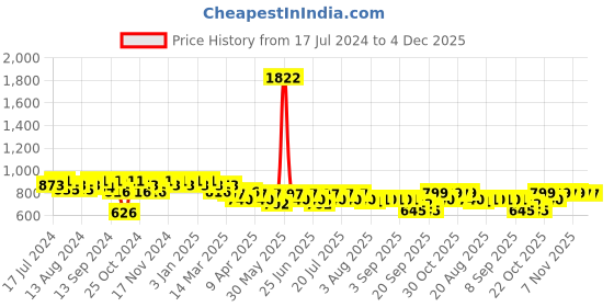 myntra.com mack jonney VIMAL JONNEY Men Grey & Black Solid Night suit mack jonney Price History Graph from 17 Jul 2024 to 4 Dec 2025