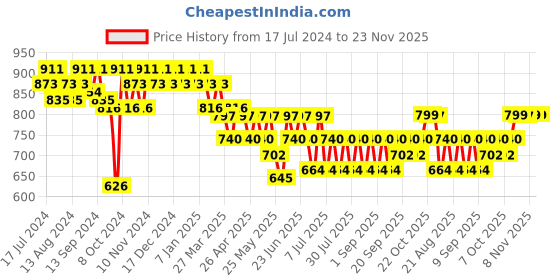 myntra.com mack jonney VIMAL JONNEY Men Grey & Black Solid Night suit mack jonney Price History Graph from 17 Jul 2024 to 23 Nov 2025