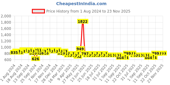 myntra.com mack jonney VIMAL JONNEY Men Grey & Black Solid Night suit mack jonney Price History Graph from 1 Aug 2024 to 23 Nov 2025