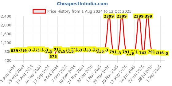 myntra.com mack jonney VIMAL JONNEY Men Grey & Black Solid Night suit mack jonney Price History Graph from 1 Aug 2024 to 12 Oct 2025