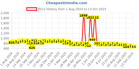 myntra.com mack jonney VIMAL JONNEY Men Grey & Black Solid Night suit mack jonney Price History Graph from 1 Aug 2024 to 13 Oct 2025