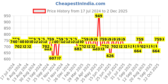 myntra.com mack jonney VIMAL JONNEY Men Grey & Black Solid Night Suit D7_BLK_T_10_MLG_02 mack jonney Price History Graph from 17 Jul 2024 to 1 Dec 2025