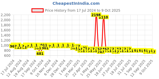 myntra.com mack jonney VIMAL JONNEY Men Grey & Black Solid Track Suit mack jonney Price History Graph from 17 Jul 2024 to 9 Oct 2025