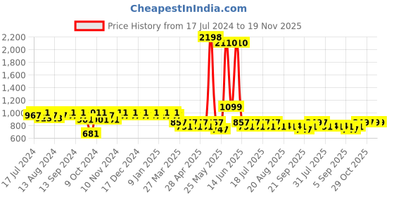 myntra.com mack jonney Vimal Jonney Men Grey & Black Striped Track Suits mack jonney Price History Graph from 17 Jul 2024 to 19 Nov 2025