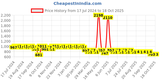 myntra.com mack jonney Vimal Jonney Men Grey & Black Track Suits mack jonney Price History Graph from 17 Jul 2024 to 18 Oct 2025