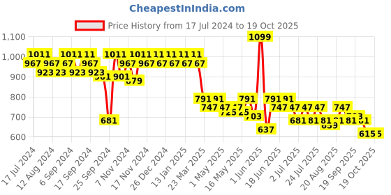 myntra.com mack jonney VIMAL JONNEY Men Grey & Blue Night Suit mack jonney Price History Graph from 17 Jul 2024 to 17 Oct 2025