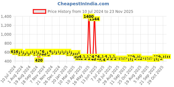 myntra.com mack jonney VIMAL JONNEY Men Grey & Blue Printed Track Pants mack jonney Price History Graph from 10 Jul 2024 to 23 Nov 2025