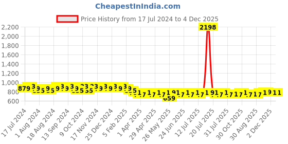 myntra.com mack jonney VIMAL JONNEY Men Grey & Navy Blue Pack of 2 Regular Fit Shorts mack jonney Price History Graph from 17 Jul 2024 to 3 Dec 2025