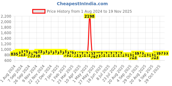 myntra.com mack jonney VIMAL JONNEY Men Grey & Navy Blue Pack Of 2 Solid Track Pants mack jonney Price History Graph from 1 Aug 2024 to 19 Nov 2025