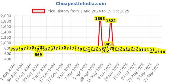 myntra.com mack jonney VIMAL JONNEY Men Grey & White Solid Night Suit mack jonney Price History Graph from 1 Aug 2024 to 18 Oct 2025