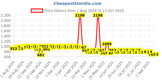 myntra.com mack jonney Vimal Jonney Men Grey Cotton Blend Track Suit mack jonney Price History Graph from 1 Aug 2024 to 4 Oct 2025