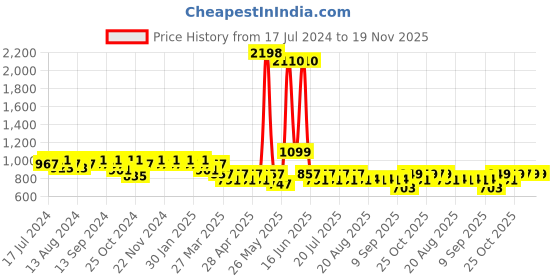myntra.com mack jonney Vimal Jonney Men Grey Cotton Blend Track Suit mack jonney Price History Graph from 17 Jul 2024 to 19 Nov 2025
