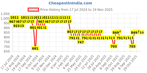 myntra.com mack jonney Vimal Jonney Men Grey Cotton Blend Track Suit mack jonney Price History Graph from 17 Jul 2024 to 19 Nov 2025