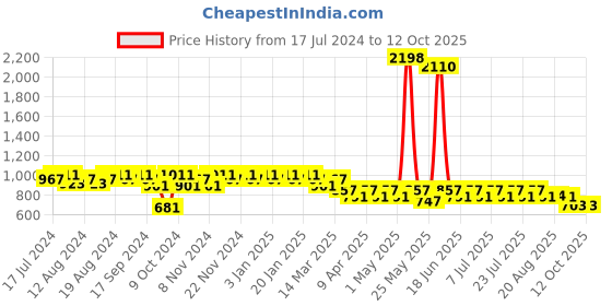 myntra.com mack jonney Vimal Jonney Men Grey Cotton Blend Track Suit mack jonney Price History Graph from 17 Jul 2024 to 4 Oct 2025