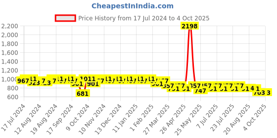 myntra.com mack jonney Vimal Jonney Men Grey Cotton Blend Track Suit mack jonney Price History Graph from 17 Jul 2024 to 4 Oct 2025