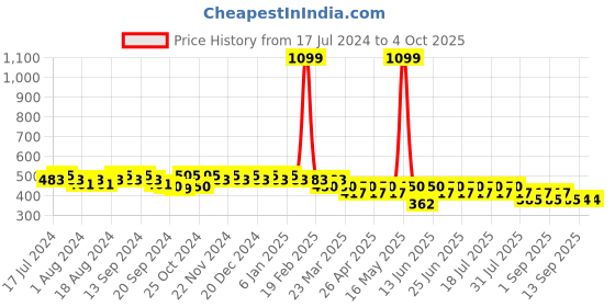 myntra.com mack jonney VIMAL JONNEY Men Grey Cotton Regular Shorts mack jonney Price History Graph from 17 Jul 2024 to 4 Oct 2025