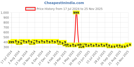 myntra.com mack jonney VIMAL JONNEY Men Grey Cotton T-shirt mack jonney Price History Graph from 17 Jul 2024 to 25 Nov 2025