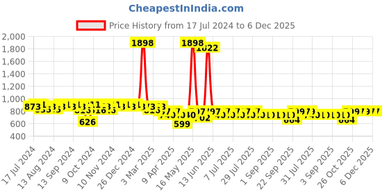 myntra.com mack jonney VIMAL JONNEY Men Grey Melange & Black Colourblocked Night suit mack jonney Price History Graph from 17 Jul 2024 to 6 Dec 2025