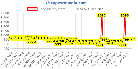 myntra.com mack jonney VIMAL JONNEY Men Grey Melange & Black Colourblocked Night suit mack jonney Price History Graph from 17 Jul 2024 to 4 Dec 2025