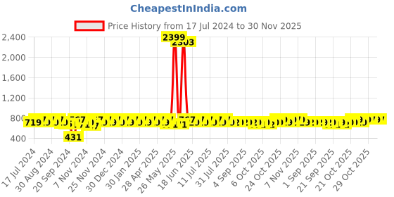 myntra.com mack jonney VIMAL JONNEY Men Grey Melange & Black Printed Night suit mack jonney Price History Graph from 17 Jul 2024 to 30 Nov 2025