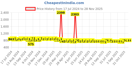 myntra.com mack jonney VIMAL JONNEY Men Grey Melange & Black Printed Night suit mack jonney Price History Graph from 17 Jul 2024 to 28 Nov 2025