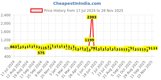 myntra.com mack jonney VIMAL JONNEY Men Grey Melange & Black Printed Night suit mack jonney Price History Graph from 17 Jul 2024 to 28 Nov 2025