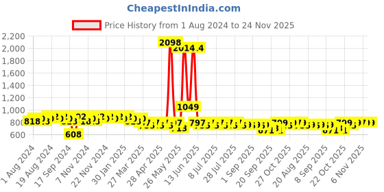 myntra.com mack jonney VIMAL JONNEY Men Grey Melange & Black Printed Night Suit mack jonney Price History Graph from 1 Aug 2024 to 23 Nov 2025