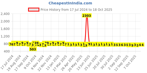 myntra.com mack jonney VIMAL JONNEY Men Grey Melange & Black Printed Night suit mack jonney Price History Graph from 17 Jul 2024 to 18 Oct 2025