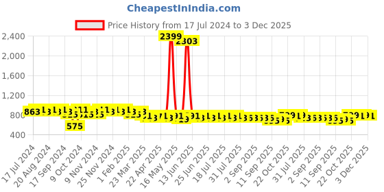 myntra.com mack jonney VIMAL JONNEY Men Grey Melange & Black Solid Night suit mack jonney Price History Graph from 17 Jul 2024 to 3 Dec 2025