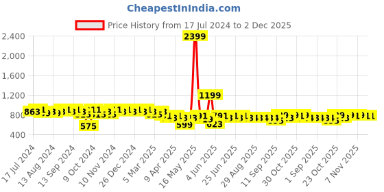 myntra.com mack jonney VIMAL JONNEY Men Grey Melange & Black Solid Night Suit mack jonney Price History Graph from 17 Jul 2024 to 2 Dec 2025