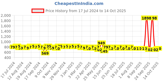 myntra.com mack jonney VIMAL JONNEY Men Grey Melange & Black Solid Night suit mack jonney Price History Graph from 17 Jul 2024 to 14 Oct 2025