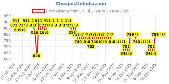 myntra.com mack jonney VIMAL JONNEY Men Grey Melange & Black Solid Night suit mack jonney Price History Graph from 17 Jul 2024 to 30 Nov 2025