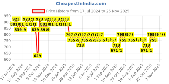 myntra.com mack jonney VIMAL JONNEY Men Grey Melange & Black Solid Night suit mack jonney Price History Graph from 17 Jul 2024 to 24 Nov 2025