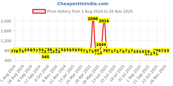 myntra.com mack jonney VIMAL JONNEY Men Grey Melange & Black Solid Night suit mack jonney Price History Graph from 1 Aug 2024 to 25 Nov 2025