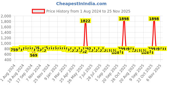 myntra.com mack jonney VIMAL JONNEY Men Grey Melange & Black Solid Night suit mack jonney Price History Graph from 1 Aug 2024 to 24 Nov 2025