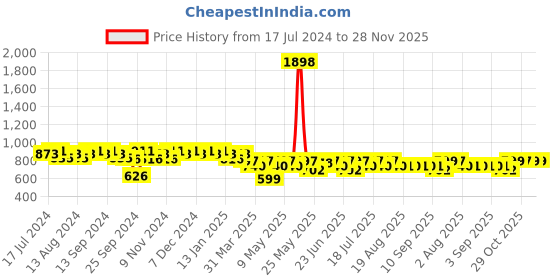myntra.com mack jonney VIMAL JONNEY Men Grey Melange & Blue Printed Night suit mack jonney Price History Graph from 17 Jul 2024 to 28 Nov 2025