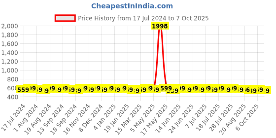 myntra.com mack jonney VIMAL JONNEY Men Grey Melange & Navy Blue 2 T-shirt mack jonney Price History Graph from 17 Jul 2024 to 4 Oct 2025