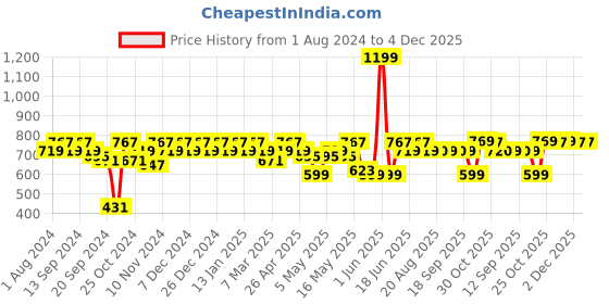 myntra.com mack jonney VIMAL JONNEY Men Grey Melange & Navy Blue Solid Night suit mack jonney Price History Graph from 1 Aug 2024 to 4 Dec 2025