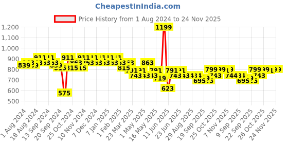 myntra.com mack jonney VIMAL JONNEY Men Grey Melange & Navy Blue Solid Night suit mack jonney Price History Graph from 1 Aug 2024 to 24 Nov 2025