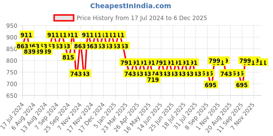 myntra.com mack jonney VIMAL JONNEY Men Grey Melange & Navy Blue Solid Night Suit mack jonney Price History Graph from 17 Jul 2024 to 6 Dec 2025