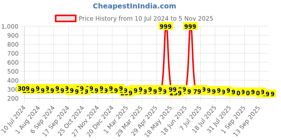 myntra.com mack jonney VIMAL JONNEY Men Grey Melange Printed Beanie mack jonney Price History Graph from 10 Jul 2024 to 3 Nov 2025