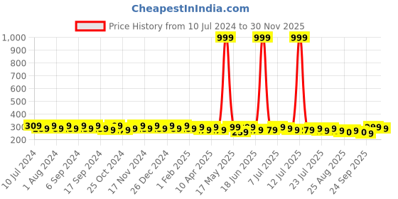 myntra.com mack jonney VIMAL JONNEY Men Grey Melange Printed Beanie mack jonney Price History Graph from 10 Jul 2024 to 29 Nov 2025