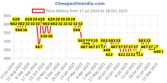 myntra.com mack jonney VIMAL JONNEY Men Grey Melange Solid Lounge Pant mack jonney Price History Graph from 17 Jul 2024 to 18 Oct 2025