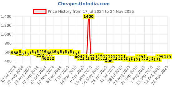 myntra.com mack jonney VIMAL JONNEY Men Grey Melange Solid Lounge Pant mack jonney Price History Graph from 17 Jul 2024 to 23 Nov 2025