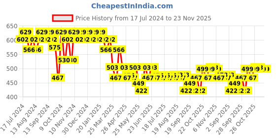 myntra.com mack jonney VIMAL JONNEY Men Grey Melange Solid Lounge Pant mack jonney Price History Graph from 17 Jul 2024 to 23 Nov 2025