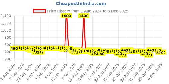 myntra.com mack jonney VIMAL JONNEY Men Grey Melange Solid Lounge Shorts C1-MELANGE001 mack jonney Price History Graph from 1 Aug 2024 to 6 Dec 2025